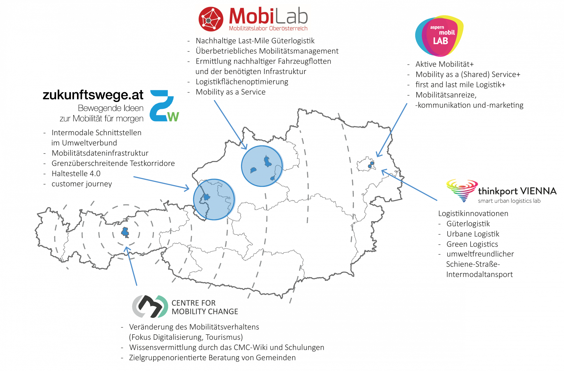 Das Bild zeigt eine Österreich Landkarte, in der die vier urbanen Mobilitätslabore und das Center for Mobility Change verortet sind. Außerdem werden die Themenschwerpunkte der einzelnen Mobilitätslabore dargestellt.