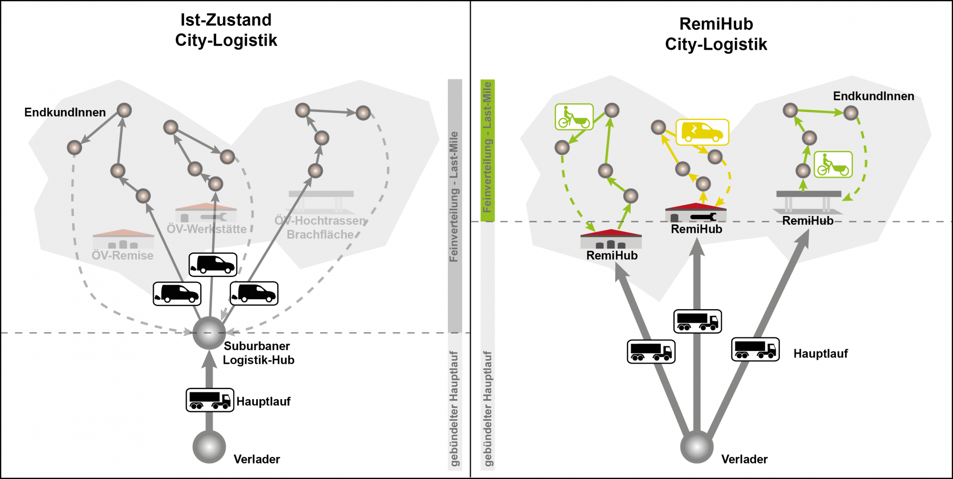 Im Bild sieht man skizzenhaft wie die Ergebnisse des Projekts RemiHub den städtischen Güterverkehr optimieren könnten.