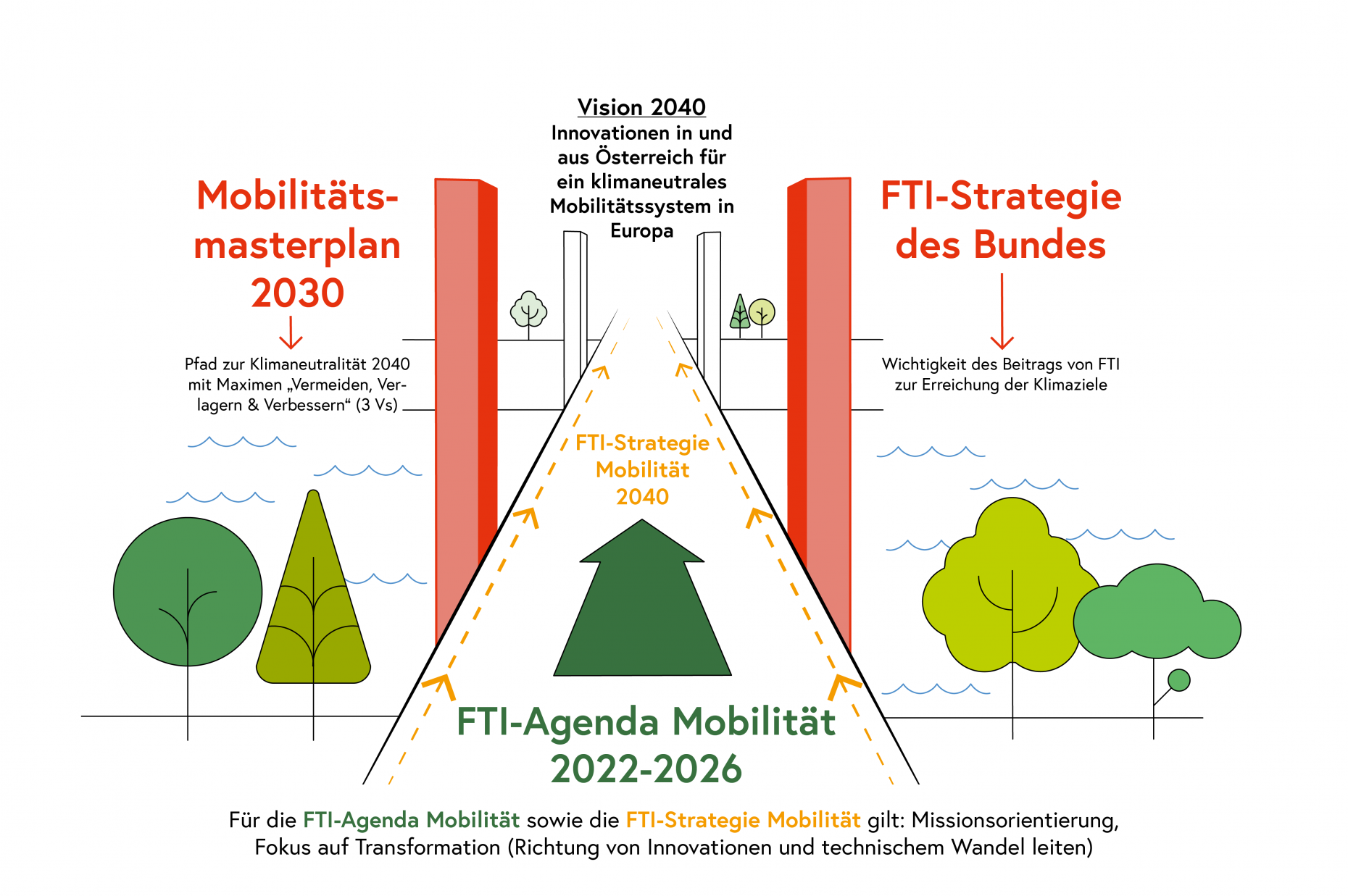 Die FTI-Strategie 2030 des Bundes und der Mobilitätsmasterplan sind die beiden Säulen, auf denen die FTI-Strategie Mobilität 2040 und die FTI-Agenda Mobilität 2026 ruhen. die FTI-Strategie Mobilität 2040 und die FTI-Agenda Mobilität 2026 verbinden die beiden Sektorpolitiken Mobilitätspolitik und FTI-Politik.