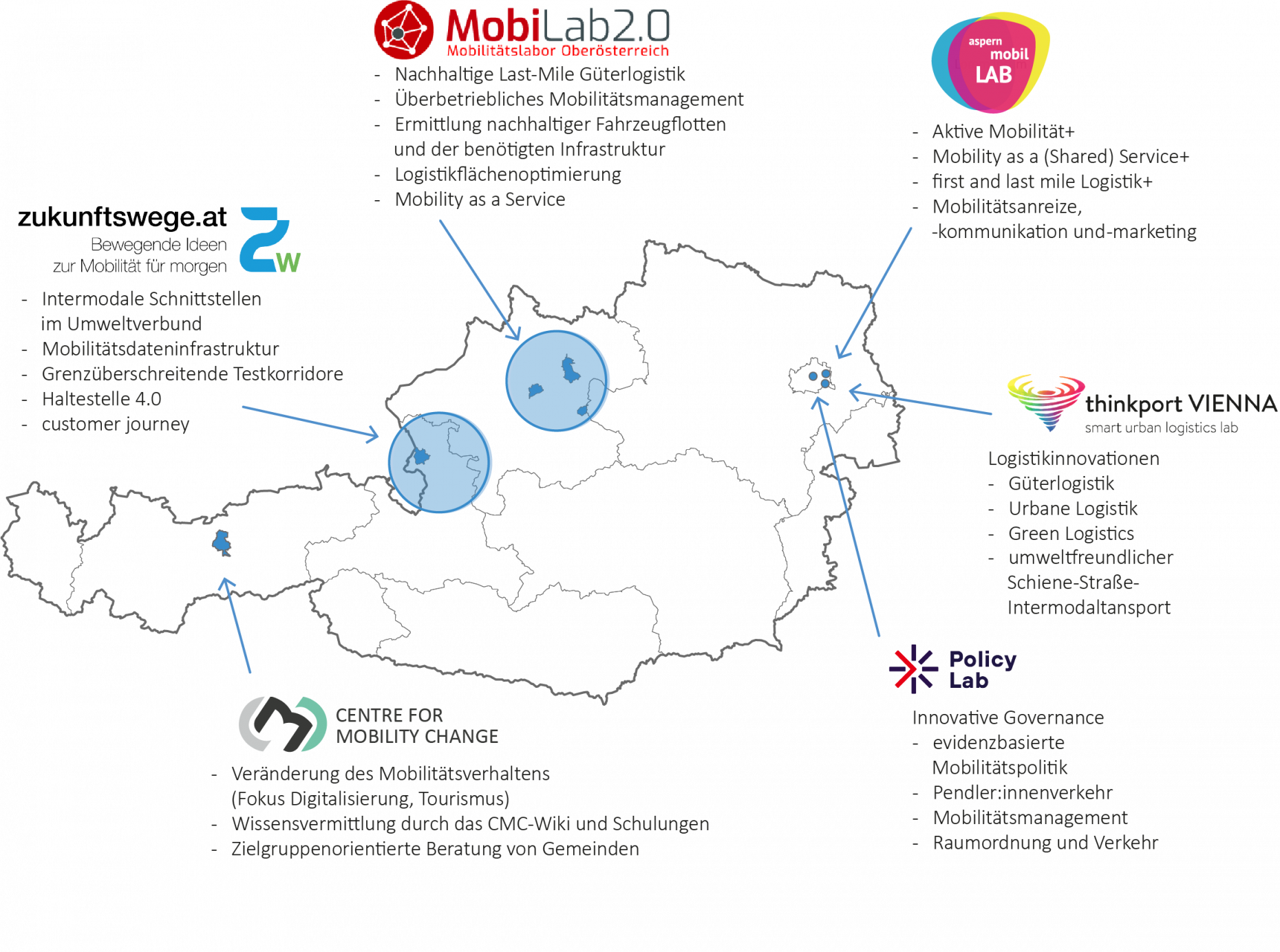 Das Bild zeigt eine Österreich Landkarte, in der die vier urbanen Mobilitätslabore, das Center for Mobility Change und das Policy-Lab.at verortet sind. Außerdem werden die Themenschwerpunkte der einzelnen Mobilitätslabore beschrieben.