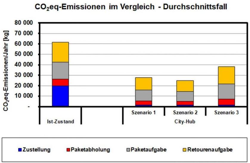Das Bild zeigt ein Balkendiagramm der CO2-Emissionen im Vergleich. Es werden der Ist-Zustand und die drei City-Hub Szenarien dargestellt.
