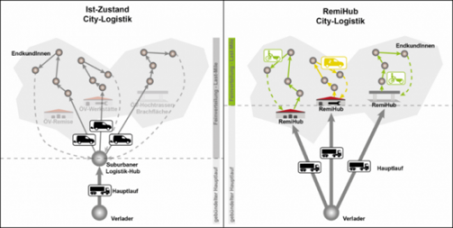 Diese Abbildung zeigt einen schematisch dargestellten Vergleich des Ist-Zustands in der City Logistik zur neuen Variante mit Remi Hubs. Dabei sieht man unter anderem, dass von den innerstädtischen RemiHubs mit umweltfreundlichen Verkehrsmitteln ausgeliefert wird.